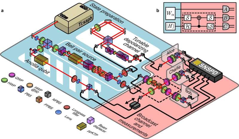 Quantum Communication: Overcoming Noise for Secure Networks