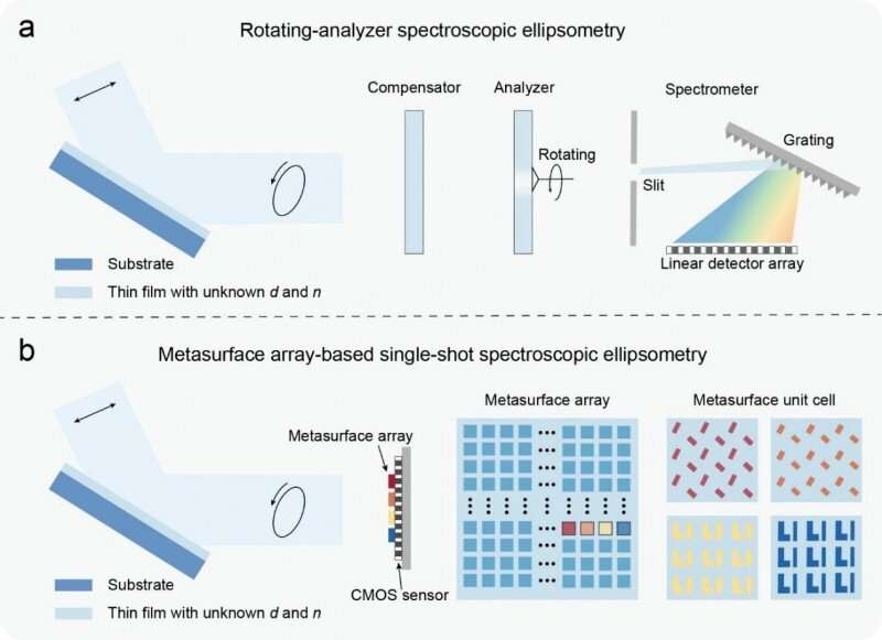 Single-Shot Spectroscopic Ellipsometry with Compact Metasurface Array