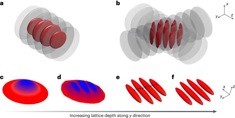 Dimensionality Changes in Superfluid Physics: Tracking Collective Properties