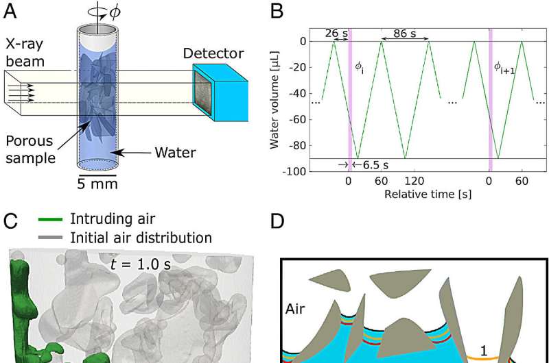 4D CT Imaging Reveals Fluid Dynamics in Pores for Advanced Applications