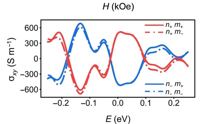 Novel Electrical Switching Mechanism in Antiferromagnets for Advanced Spintronics