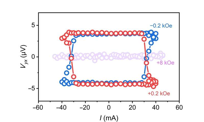 Novel Electrical Switching Mechanism in Antiferromagnets for Advanced Spintronics