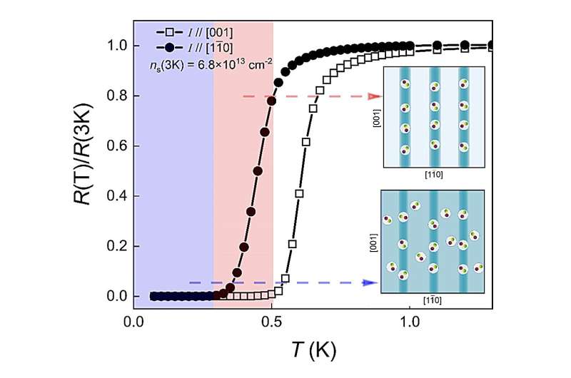 Novel 1D Superconducting Stripes at Oxide Heterostructure Interface