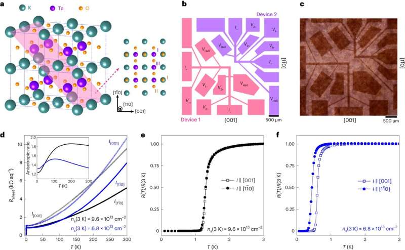 Novel 1D Superconducting Stripes at Oxide Heterostructure Interface