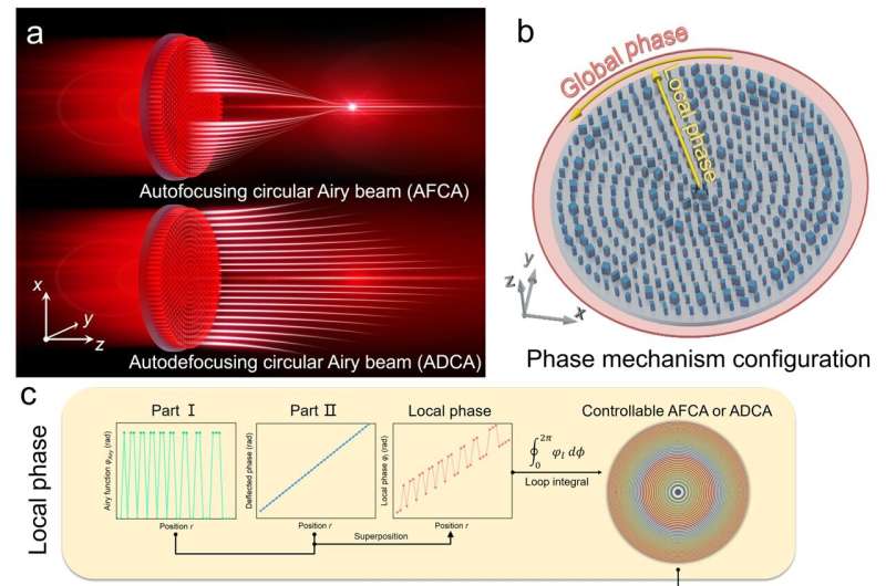 Metasurface Design for Deformable Light Beams | Optical Trajectory Control