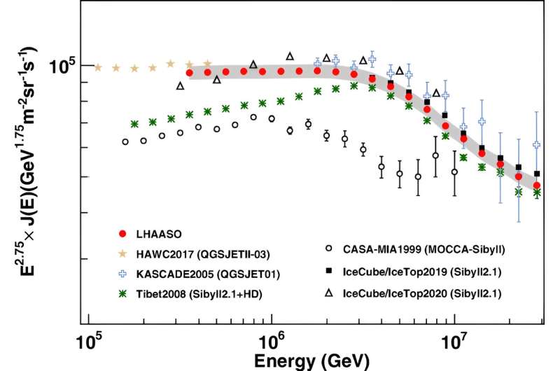 Ultra-High Energy Cosmic Rays: New Evidence of an Elbow Feature Discovered