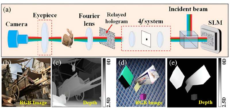 Real-Time 3D Holographic Displays: A Novel Approach to Computer-Generated Holography