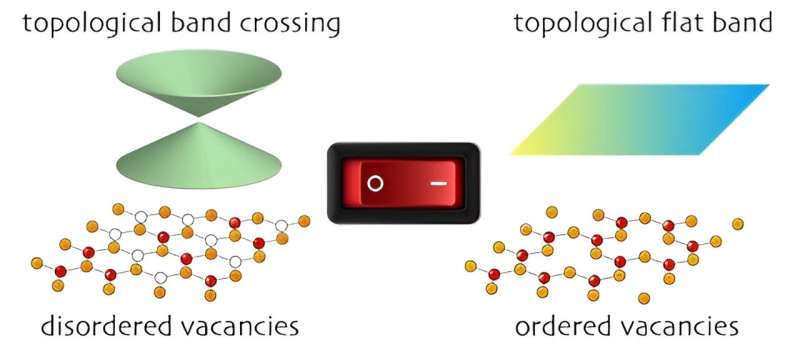 Heat-Controlled Quantum Memory: A Path to Flash-Like Qubit Storage