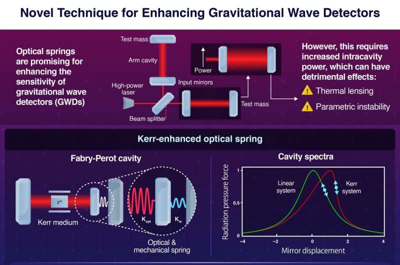 Kerr-Enhanced Optical Spring for Advanced Gravitational Wave Detectors