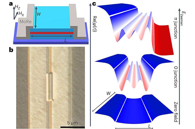 Magnetic Superconductor Breakthrough: New Research Reveals Enhanced Stability