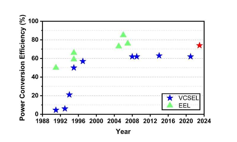 High-Efficiency VCSELs: Advancing Green Energy Photonics