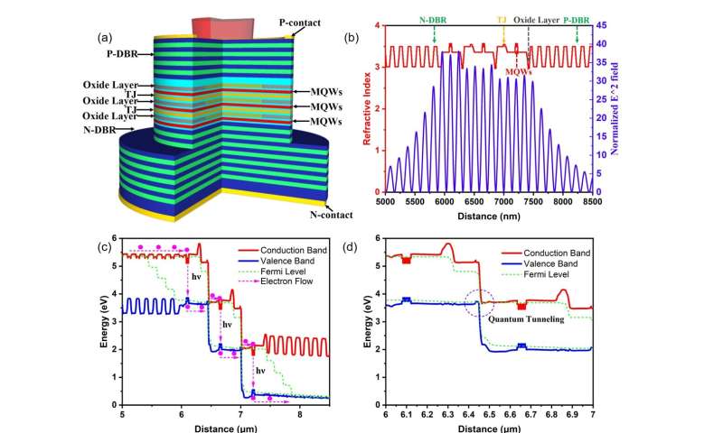 High-Efficiency VCSELs: Advancing Green Energy Photonics