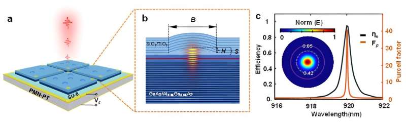 Monolithic Fabry-Perot Microcavities for Enhanced Quantum Dot Single-Photon Sources