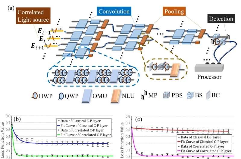 Quantum Speedup in Classical Optical Neural Networks: A Breakthrough in AI