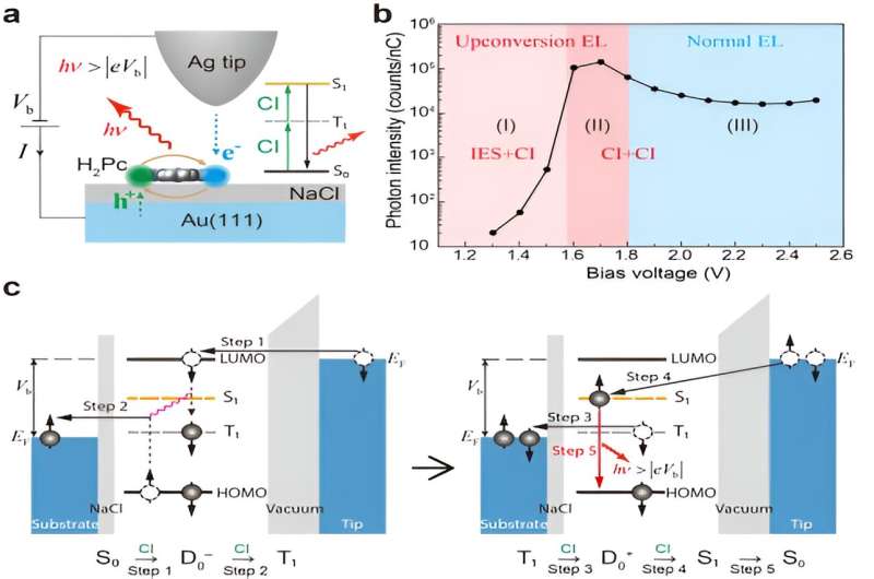 Novel Single-Molecule Upconversion Electroluminescence Discovered