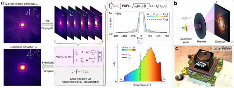 Ultra-Simple Diffraction Spectrometers: A Novel Approach to Spectroscopy