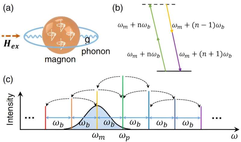 Researchers Develop Magnonic Frequency Comb for Advanced Sensing