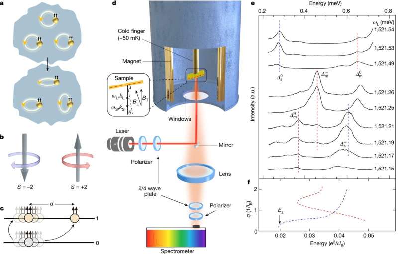 Experimental Evidence of Graviton-Like Particle Discovered in Quantum Material