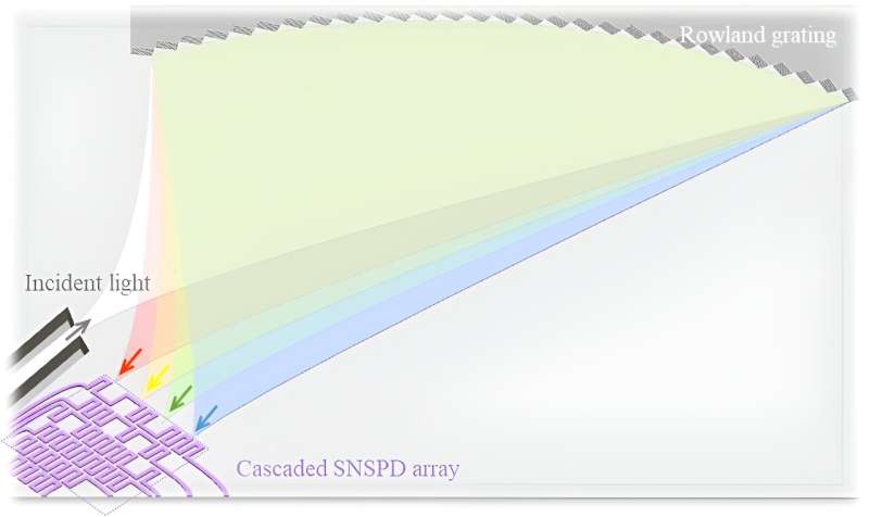 On-Chip Photon-Counting Spectrometer with Cascaded Detector Array | ADI