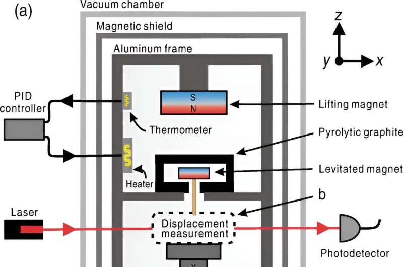 Novel Gravimeter Design for Room Temperature Operation - Enhanced Sensitivity
