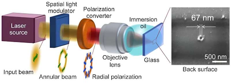 Enhanced Laser Processing Resolution with Novel Method
