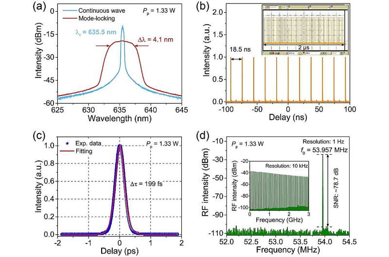 Femtosecond Fiber Oscillators: Advancing Laser Science and Applications