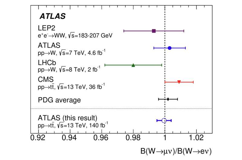 ATLAS Precisely Measures Lepton Flavor Ratio in W Boson Decay