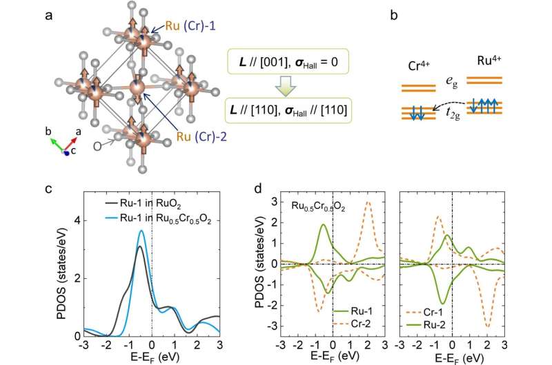 Antiferromagnetic Symmetry Enhances Memory Potential in Cr-doped RuO2