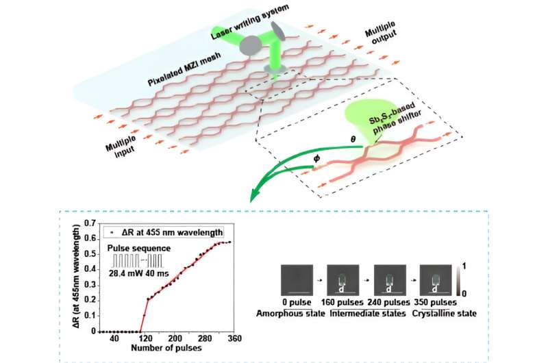 China Researchers Develop High-Resolution Programmable Photonic Integrated Circuits
