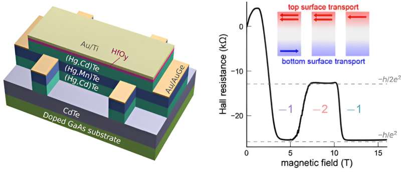 Parity Anomaly Discovered in Topological Insulator: A Breakthrough in Physics