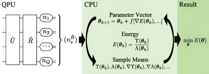 Quantum Algorithm for Materials Science: Accelerating Discovery with CVQE