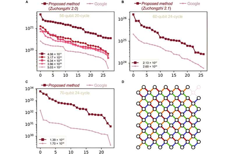 Automated Quantum Protocol Design for Quantum Advantage