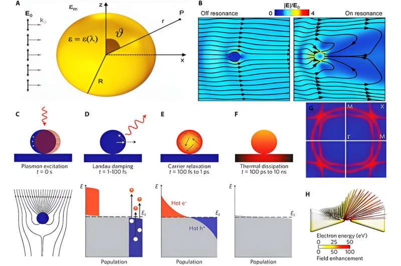 Ultrafast Plasmonics: All-Optical Switching & Pulsed Lasers