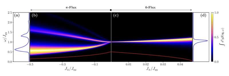 Spectroscopic Signatures of Fractionalization in Quantum Spin Ice