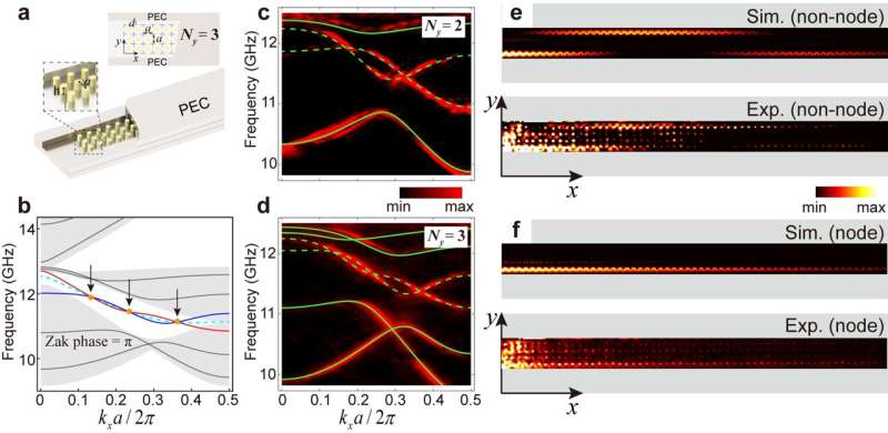 Novel Light Manipulation: Discovering Finite Barrier Bound States