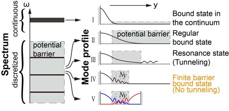 Novel Light Manipulation: Discovering Finite Barrier Bound States