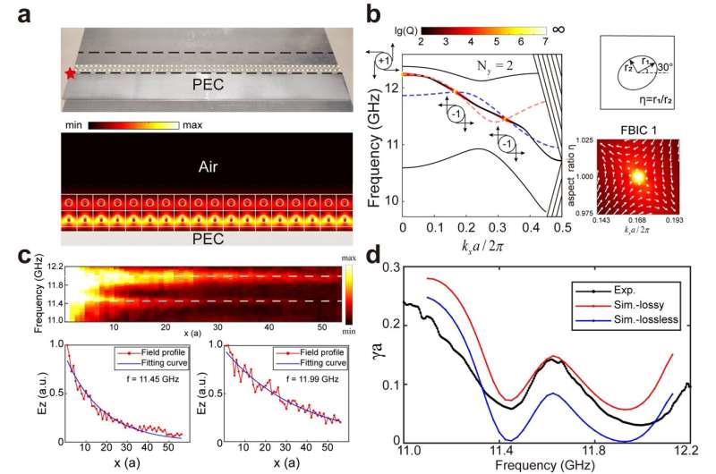Novel Light Manipulation: Discovering Finite Barrier Bound States