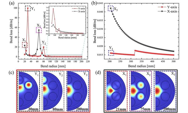 High-Performance Hollow-Core Fiber for Advanced Medical Applications