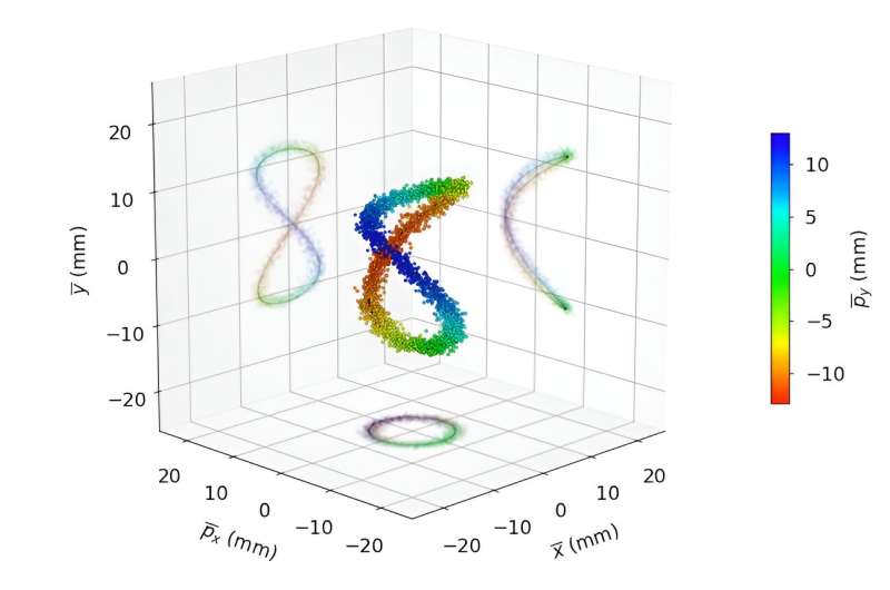 CERN Breakthrough: First Measurement of Coupled Resonance Structure for Accelerator Beam Stability