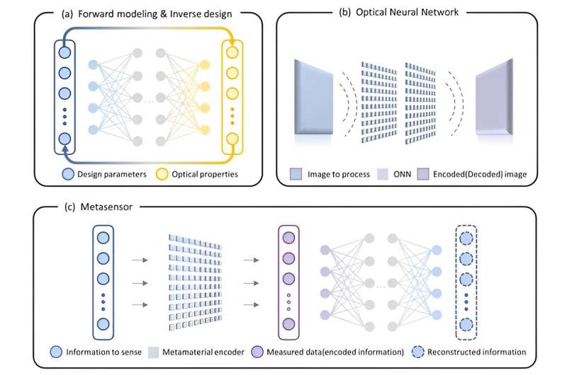 AI in Metaphotonics: Emerging Trends and Research