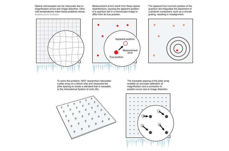 Precise Quantum Dot Placement for Enhanced Photonic Chip Performance