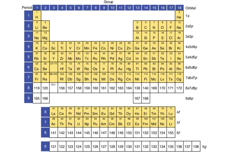 Exploring the Periodic Table s Frontiers: Advances in Superheavy Element Research