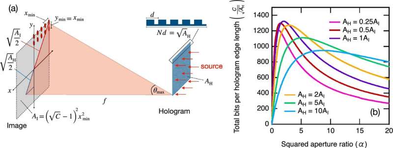 Holographic Data Storage: Simple Plastic Enables High-Capacity Encoding