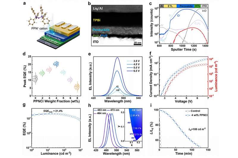 Boosting Blue Perovskite LED Performance: A New Research Breakthrough