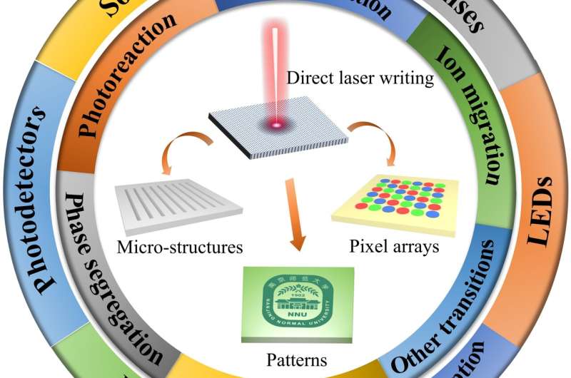 Laser Writing on Perovskites: Mechanisms, Applications, and Future Potential