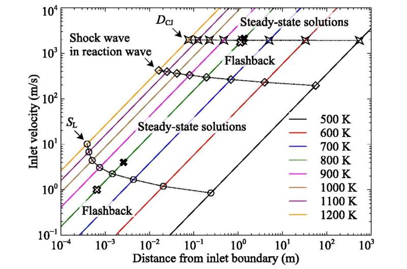 Ignition Theory Advances Combustion Engine Design