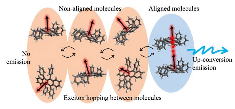 Efficient Energy Conversion: Unlocking the Secrets of Low-Energy Photon Combinations