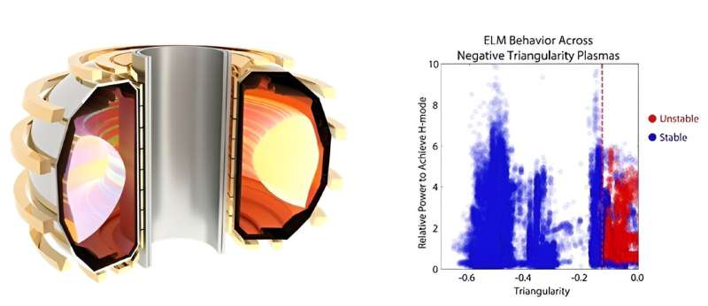 Inverted Fusion Plasmas Boost Performance: New Research