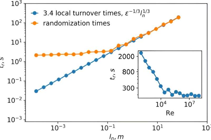 Minute Triggers Cause Turbulent Flows: New Research Reveals Unexpected Dynamics