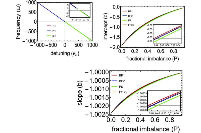 Fermionic Systems: Unveiling Exotic Behaviors in Population Imbalance
